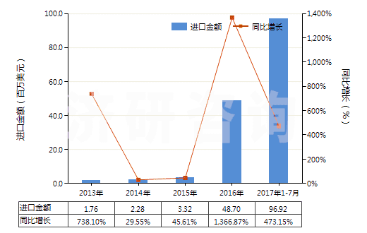2013-2017年7月中國鋰鎳鈷錳氧化物(HS28429030)進(jìn)口總額及增速統(tǒng)計(jì)